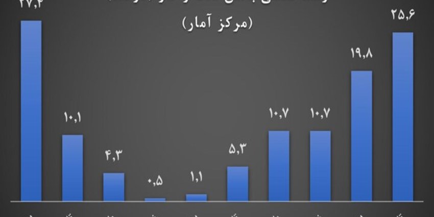 غلبه صنعت نفت بر تحریم با رشد ۲۵ درصدی در تابستان