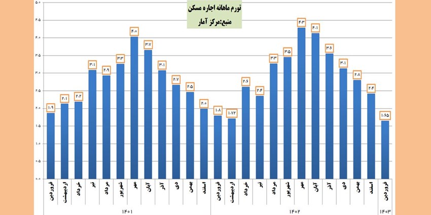 کاهش تورم ماهانه اجاره مسکن به کمتر از میانگین ۸ ساله